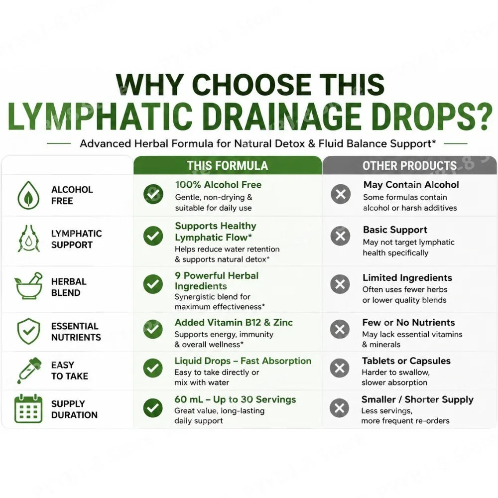 Lymphatic Drainage Drops 60ml Herbal Blend Supplement with Vitamin B12 Dandelion and Plantago Extract Support Lymphatic Health